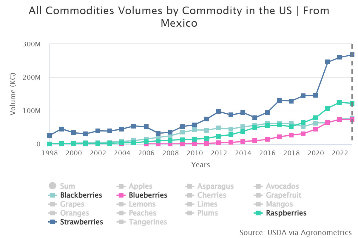 all commodities volumes